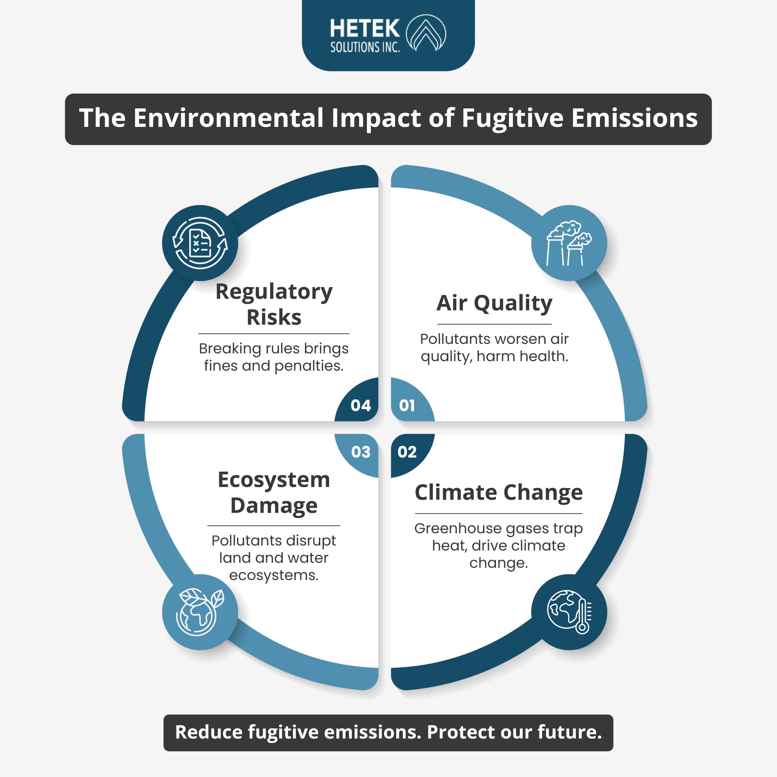 Environmental Impact of Fugitive Emissions