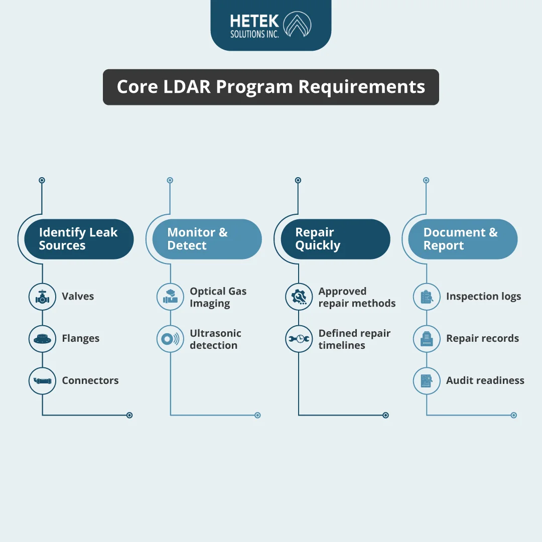 Core LDAR Program Requirements Core LDAR Program Requirements