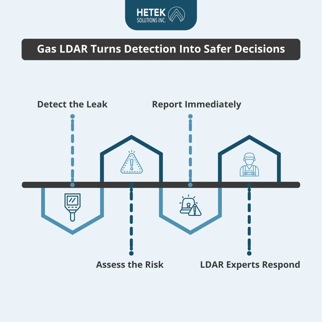 Gas LDAR Turns Detection Into Safer Decisions