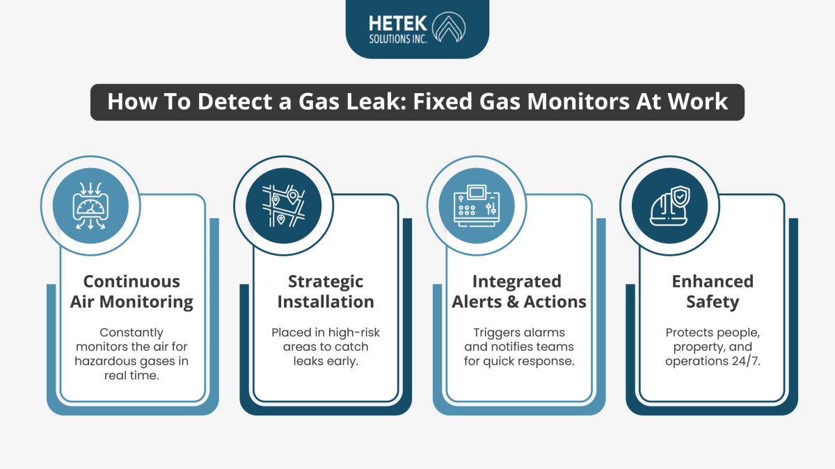 The Role of Fixed Gas Monitors in How To Detect a Gas Leak - Hetek