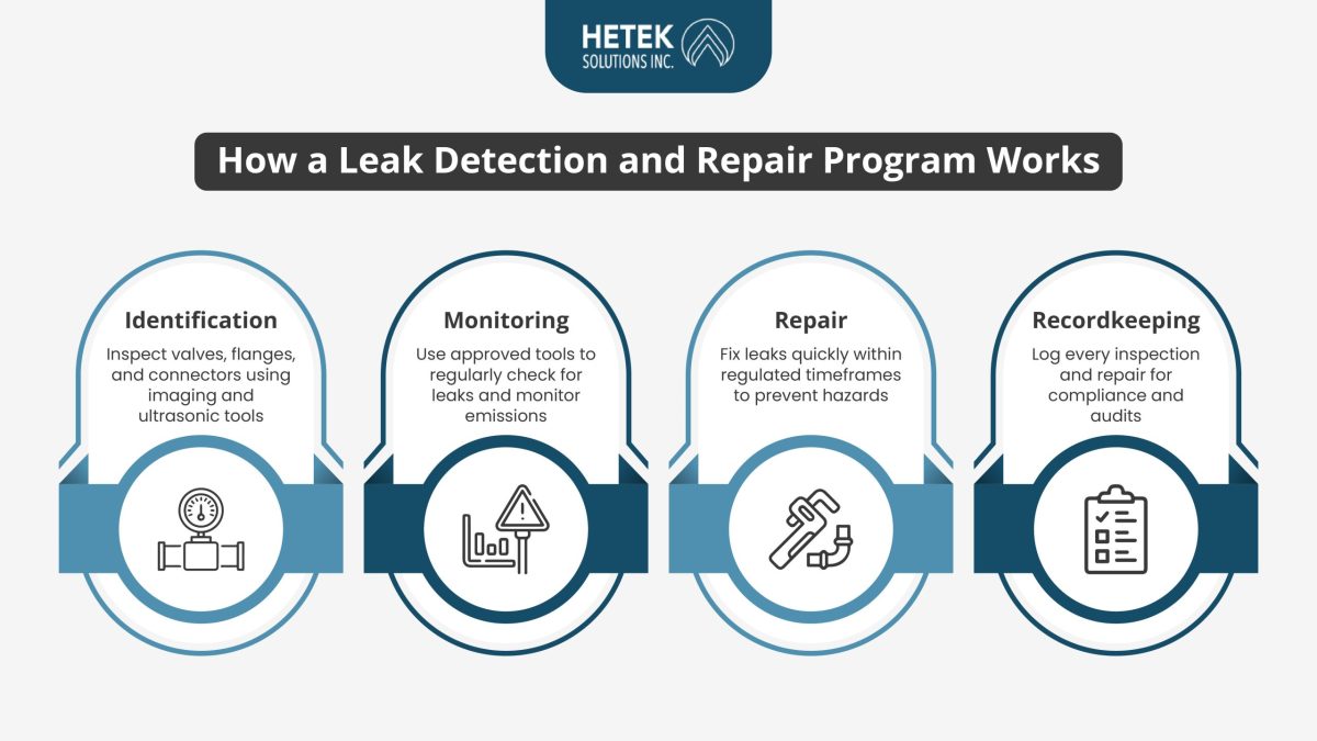 The Components of a Leak Detection and Repair Program