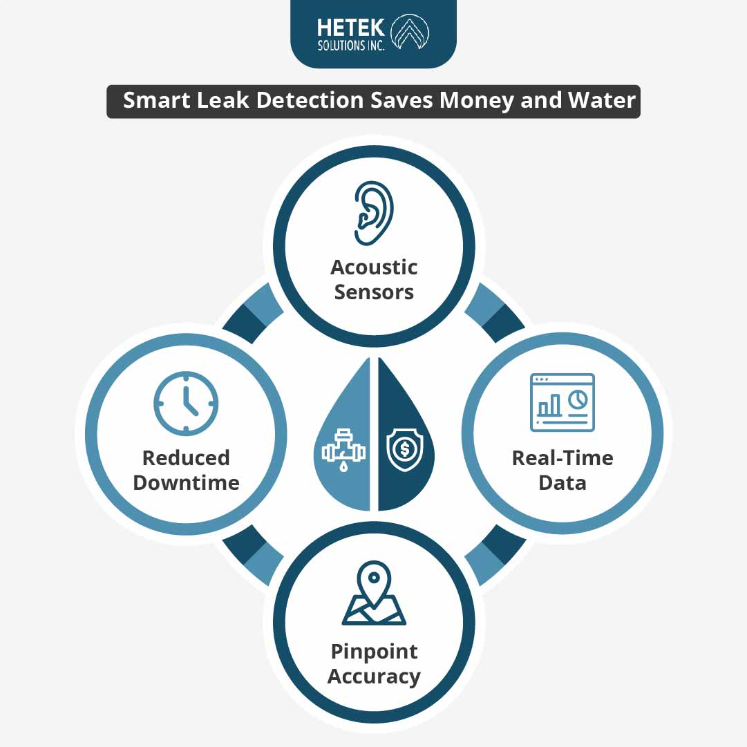 Smart Leak Detection Saves Money and Water